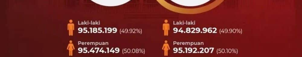 2,06 Juta Warga Kabupaten Malang Masuk Daftar Pemilih Sementara Pilkada 2024