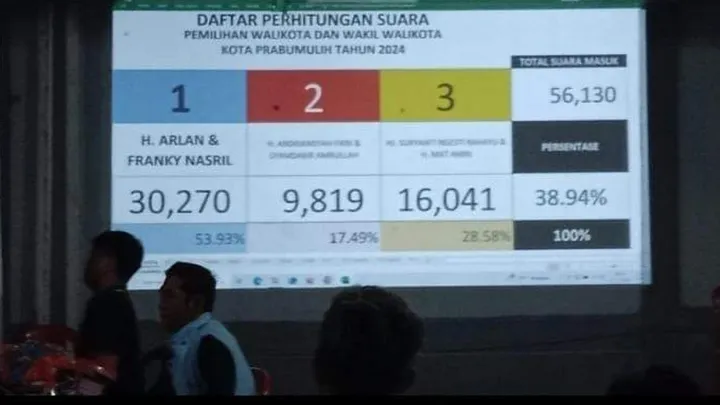 Cak Arlan-Franky Unggul, Raih 30 Ribu Suara Pilkada Sumsel