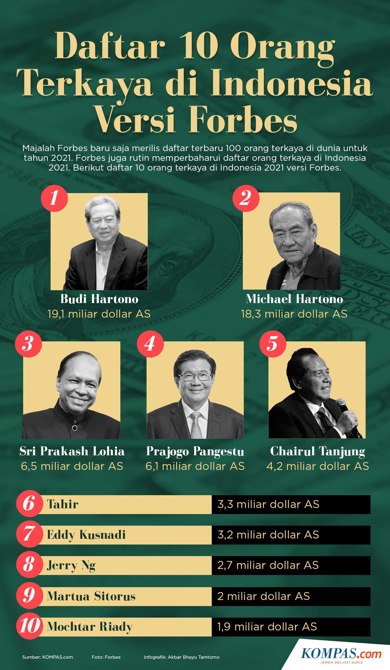 Wow!  Ini Dia 5 Orang Terkaya di Indonesia Tahun Ini!
