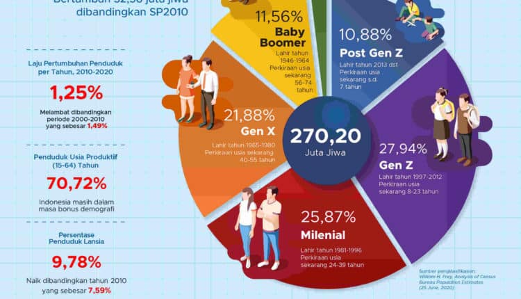 Gen Z dan Alpha Dominasi Kelas Menengah di Indonesia! ?