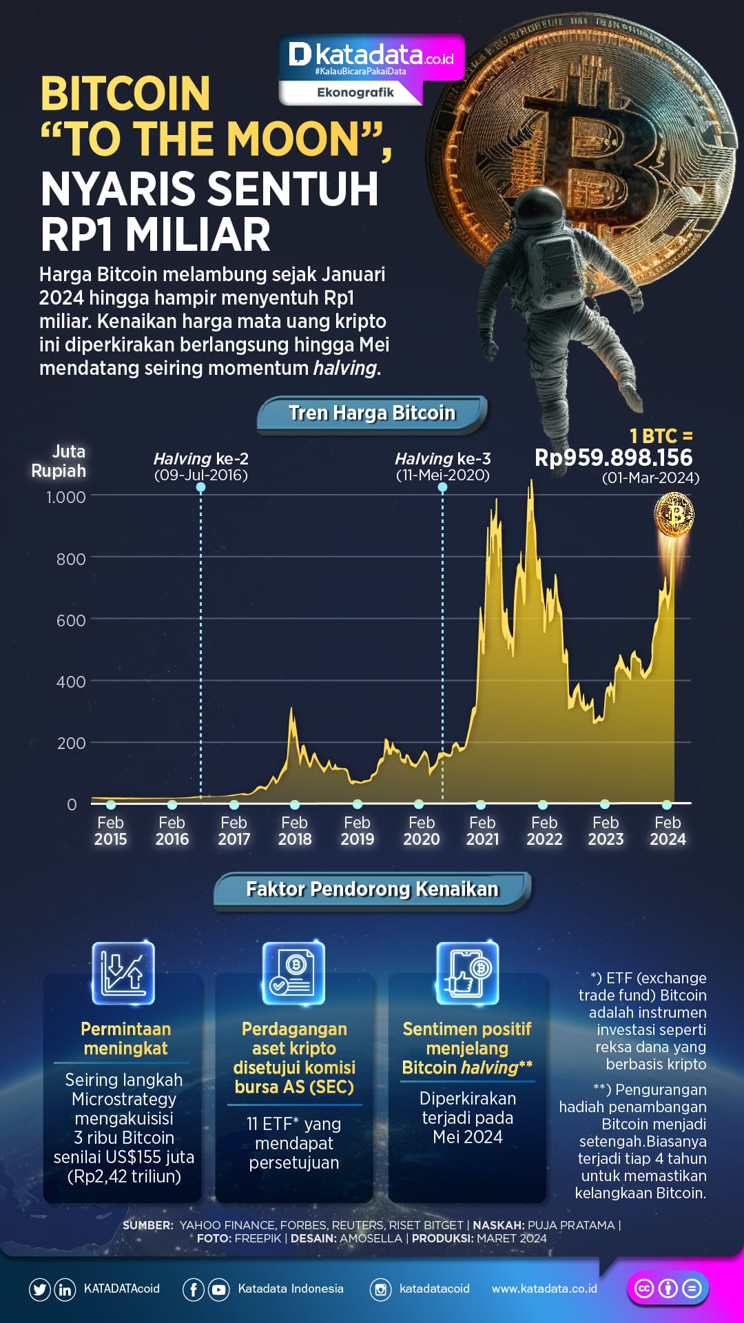 Bitcoin Nyaris Tembus Rp1 Miliar, Investor Harus Waspada!