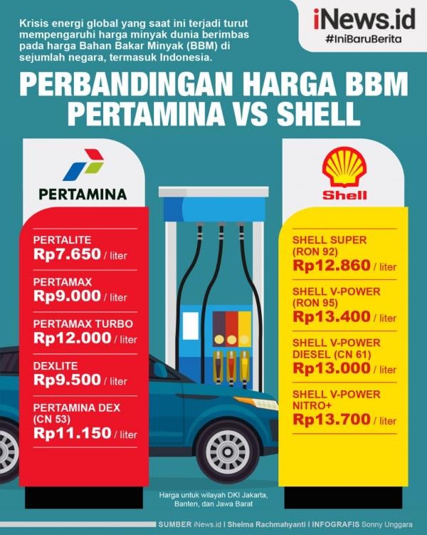 Harga BBM Shell Anjlok! Turun Drastis,  Murah Banget!
